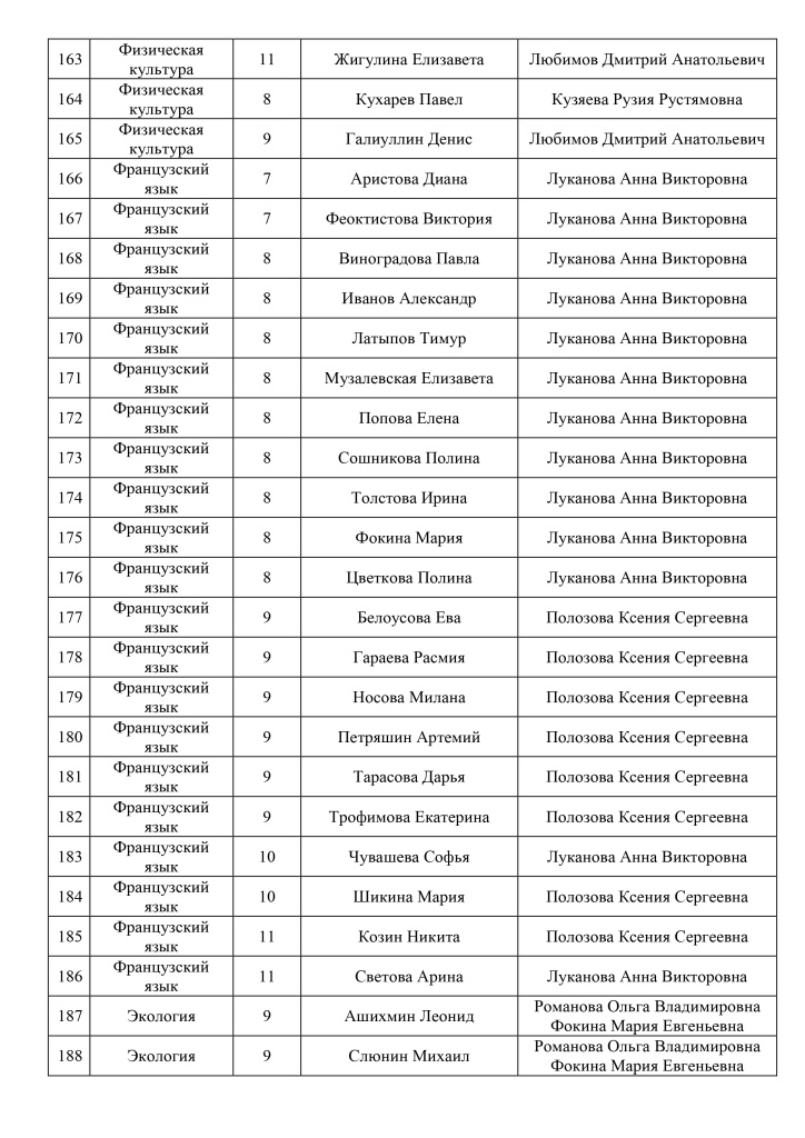 Список победителей и призеров окружного этапа ВсОШ 2024-2025_page-0008.jpg