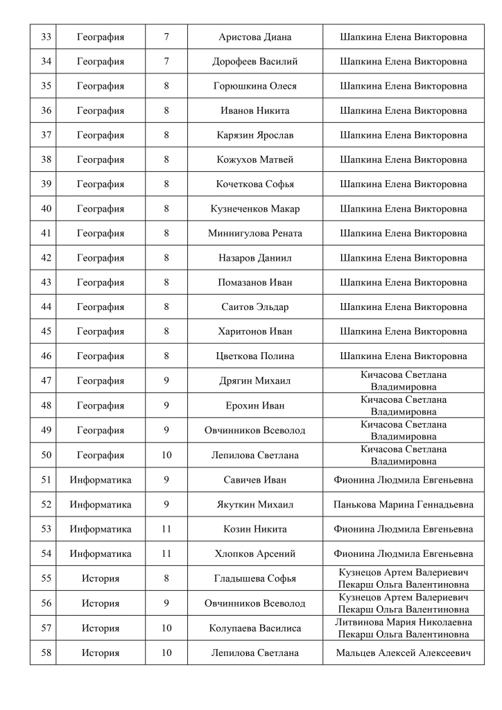 Список победителей и призеров окружного этапа ВсОШ 2024-2025_page-0003.jpg