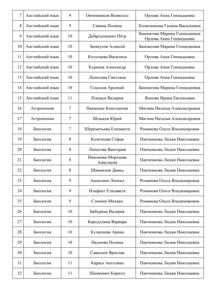 Список победителей и призеров окружного этапа ВсОШ 2024-2025_page-0002.jpg